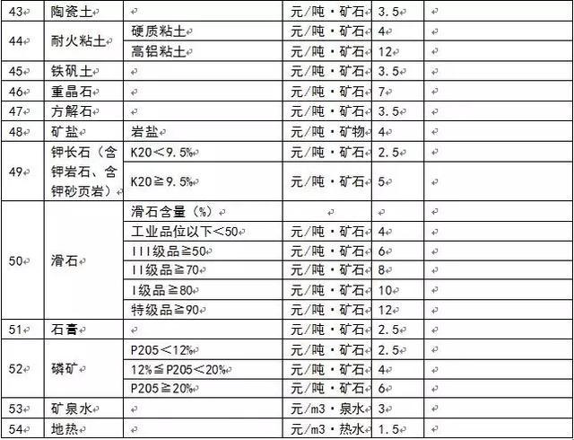 為什么多個省份發布了礦業權出讓收益市場基準價？ 