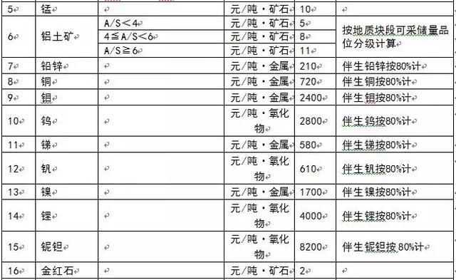 為什么多個省份發布了礦業權出讓收益市場基準價？ 