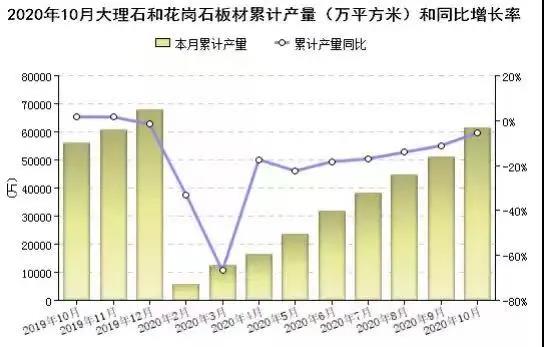 2020年前10個月全國大理石和花崗石板材累計產(chǎn)量6.13億㎡，福建位居第二