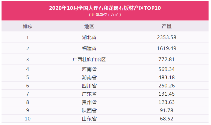 2020年前10個月全國大理石和花崗石板材累計產(chǎn)量6.13億㎡，福建位居第二